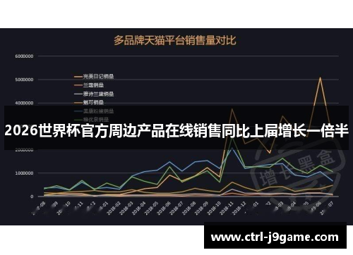 2026世界杯官方周边产品在线销售同比上届增长一倍半